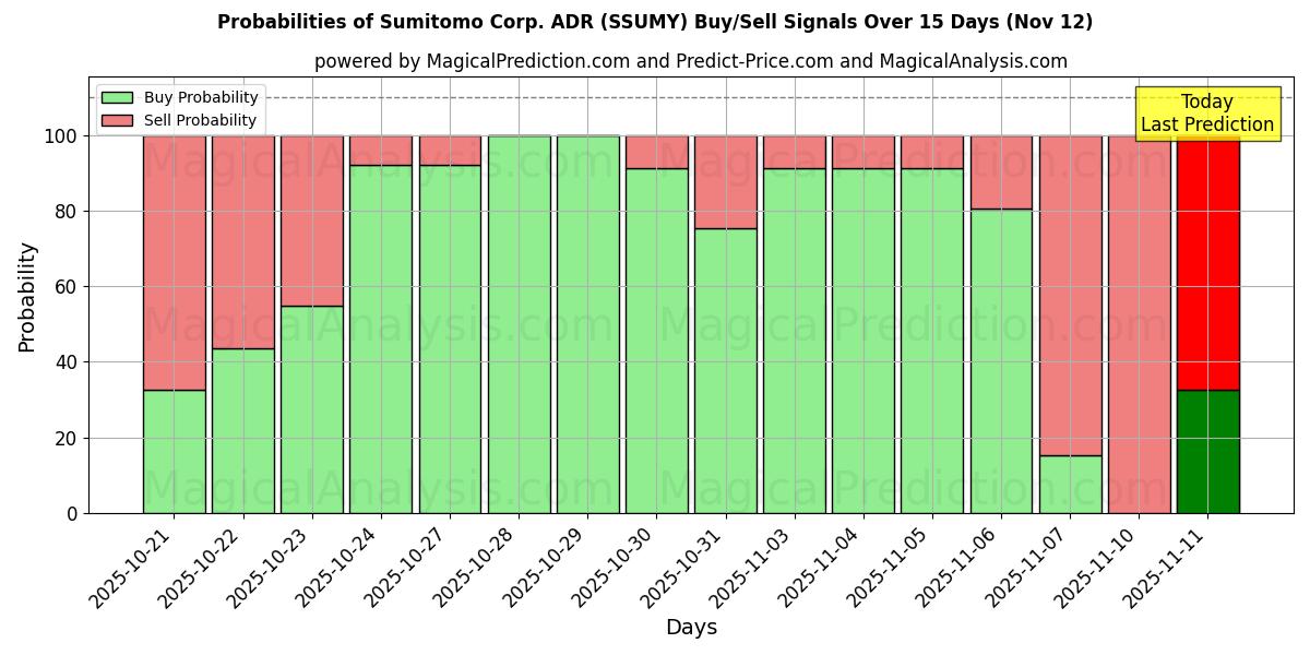 Probabilities of Sumitomo Corp. ADR (SSUMY) Buy/Sell Signals Using Several AI Models Over 5 Days (12 Nov) 