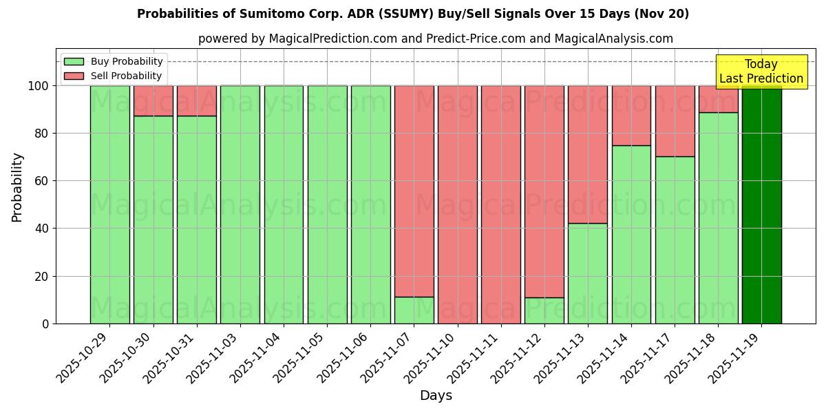 Probabilities of Sumitomo Corp. ADR (SSUMY) Buy/Sell Signals Using Several AI Models Over 5 Days (20 Nov) 