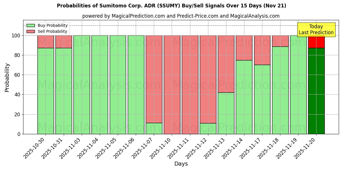 Probabilities of Sumitomo Corp. ADR (SSUMY) Buy/Sell Signals Using Several AI Models Over 5 Days (21 Nov) 
