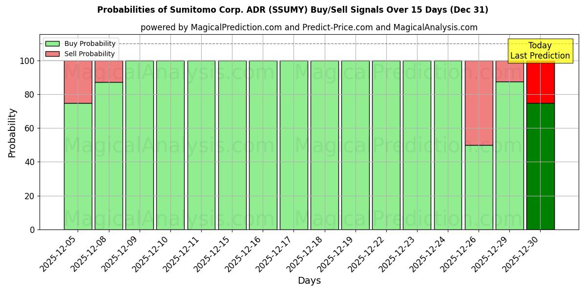 Probabilities of Sumitomo Corp. ADR (SSUMY) Buy/Sell Signals Using Several AI Models Over 5 Days (31 Dec) 