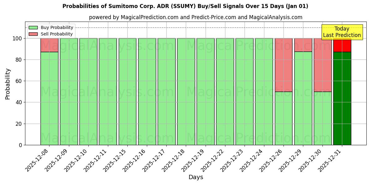 Probabilities of Sumitomo Corp. ADR (SSUMY) Buy/Sell Signals Using Several AI Models Over 5 Days (01 Jan) 
