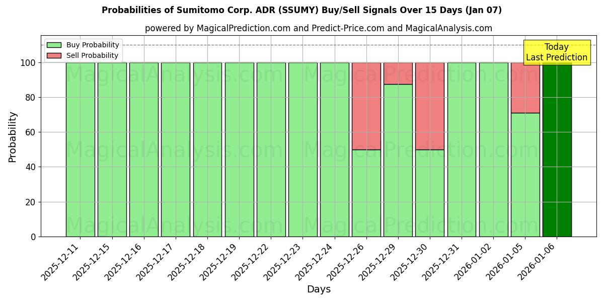 Probabilities of Sumitomo Corp. ADR (SSUMY) Buy/Sell Signals Using Several AI Models Over 5 Days (06 Jan) 