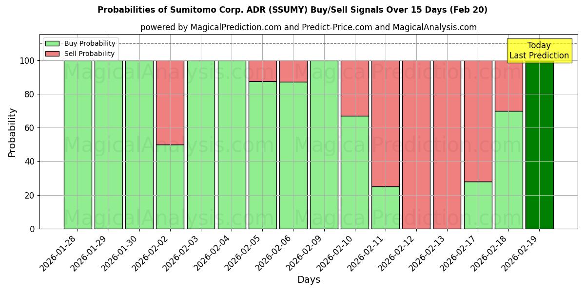 Probabilities of Sumitomo Corp. ADR (SSUMY) Buy/Sell Signals Using Several AI Models Over 5 Days (20 Feb) 