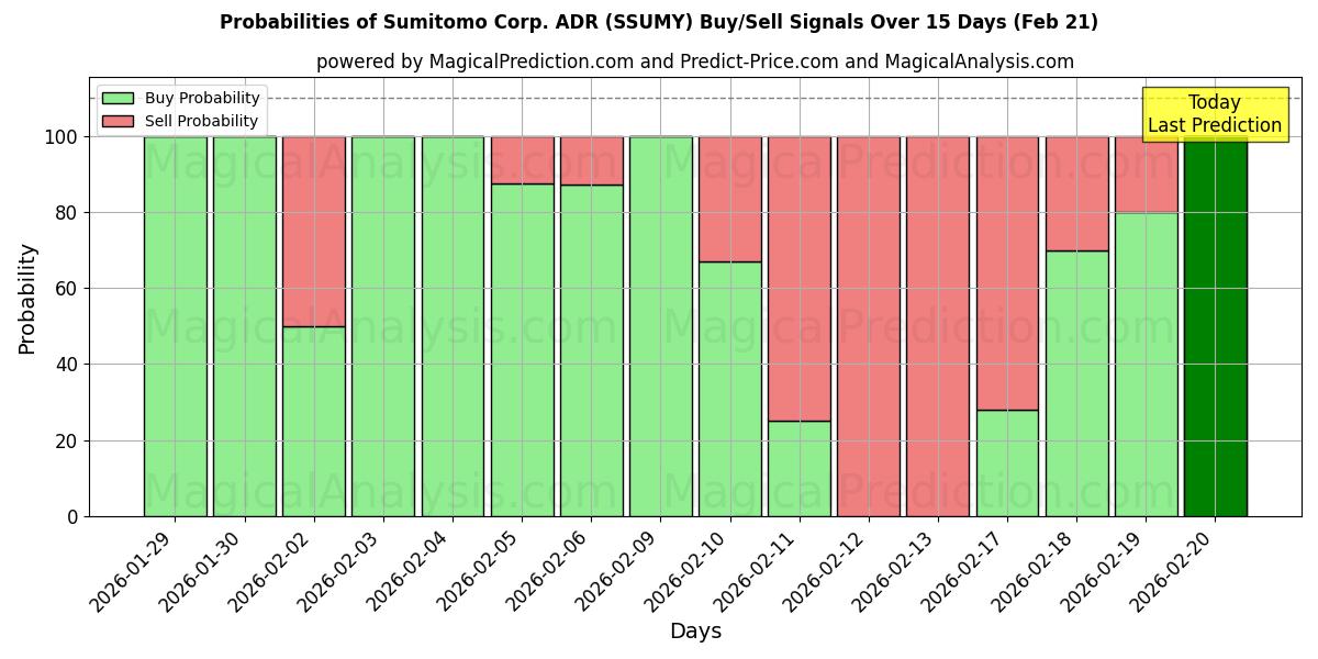 Probabilities of Sumitomo Corp. ADR (SSUMY) Buy/Sell Signals Using Several AI Models Over 5 Days (21 Feb) 