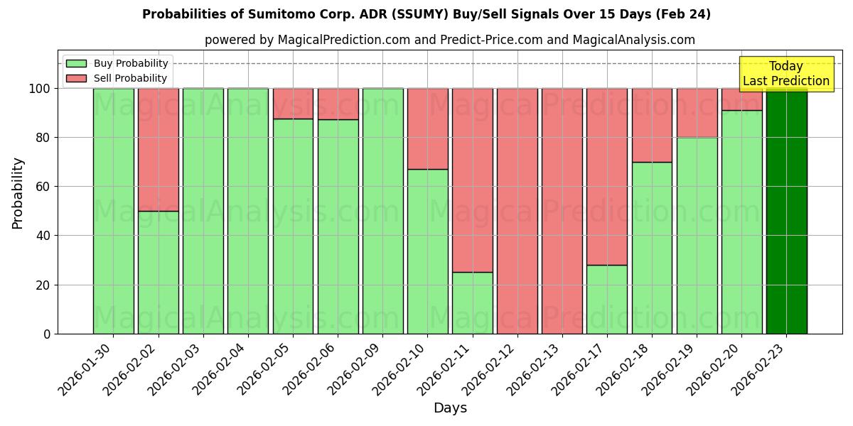 Probabilities of Sumitomo Corp. ADR (SSUMY) Buy/Sell Signals Using Several AI Models Over 5 Days (24 Feb) 