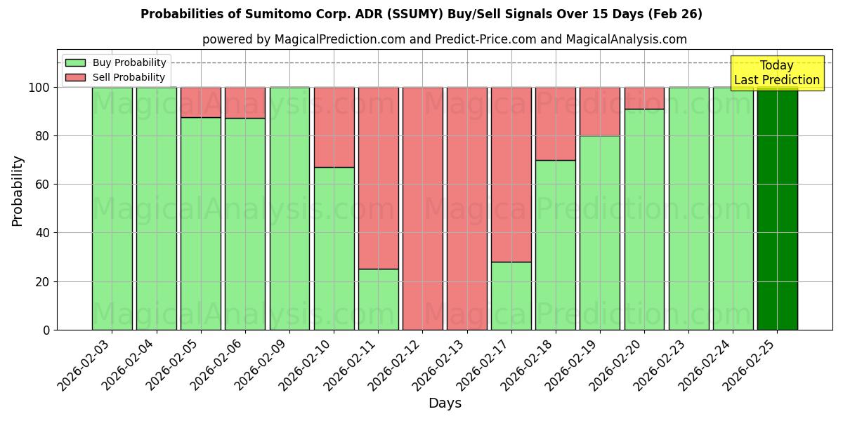 Probabilities of Sumitomo Corp. ADR (SSUMY) Buy/Sell Signals Using Several AI Models Over 5 Days (26 Feb) 