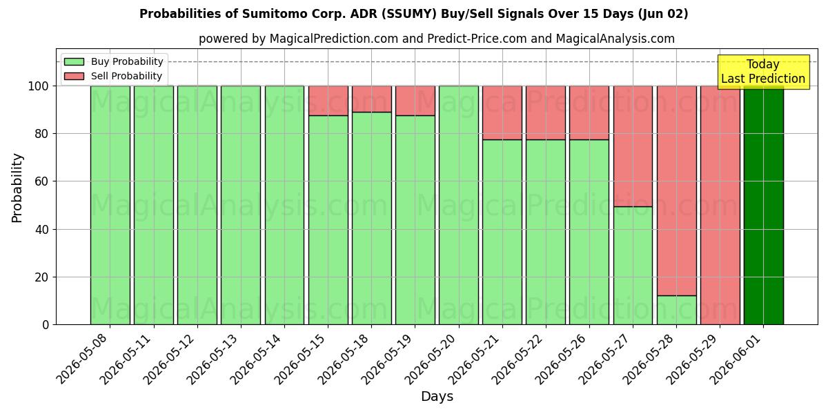 Probabilities of Sumitomo Corp. ADR (SSUMY) Buy/Sell Signals Using Several AI Models Over 5 Days (02 Jun) 