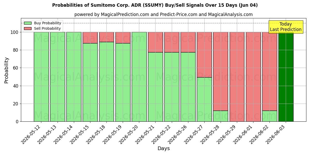 Probabilities of Sumitomo Corp. ADR (SSUMY) Buy/Sell Signals Using Several AI Models Over 5 Days (04 Jun) 