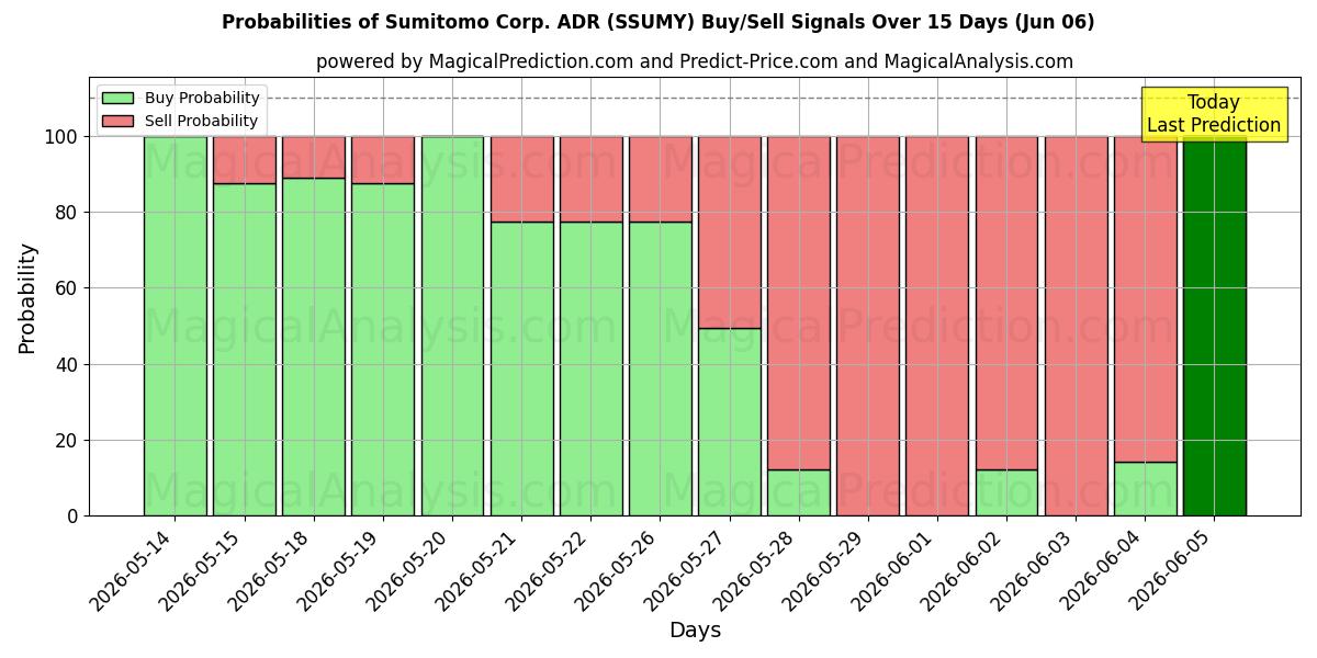 Probabilities of Sumitomo Corp. ADR (SSUMY) Buy/Sell Signals Using Several AI Models Over 5 Days (06 Jun) 