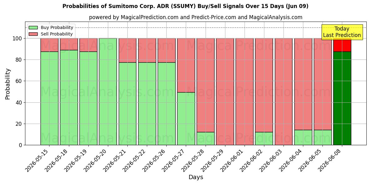 Probabilities of Sumitomo Corp. ADR (SSUMY) Buy/Sell Signals Using Several AI Models Over 5 Days (09 Jun) 