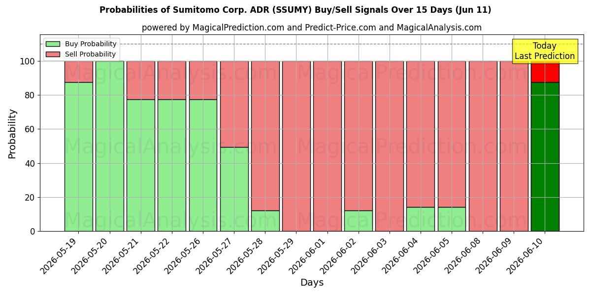 Probabilities of Sumitomo Corp. ADR (SSUMY) Buy/Sell Signals Using Several AI Models Over 5 Days (11 Jun) 