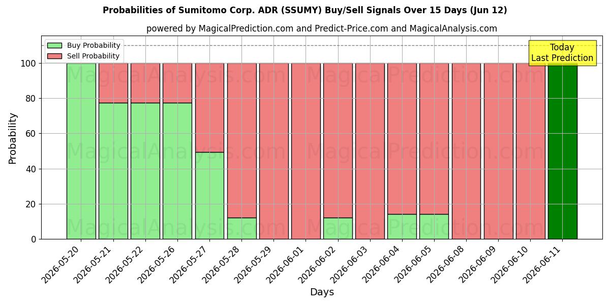 Probabilities of Sumitomo Corp. ADR (SSUMY) Buy/Sell Signals Using Several AI Models Over 5 Days (12 Jun) 