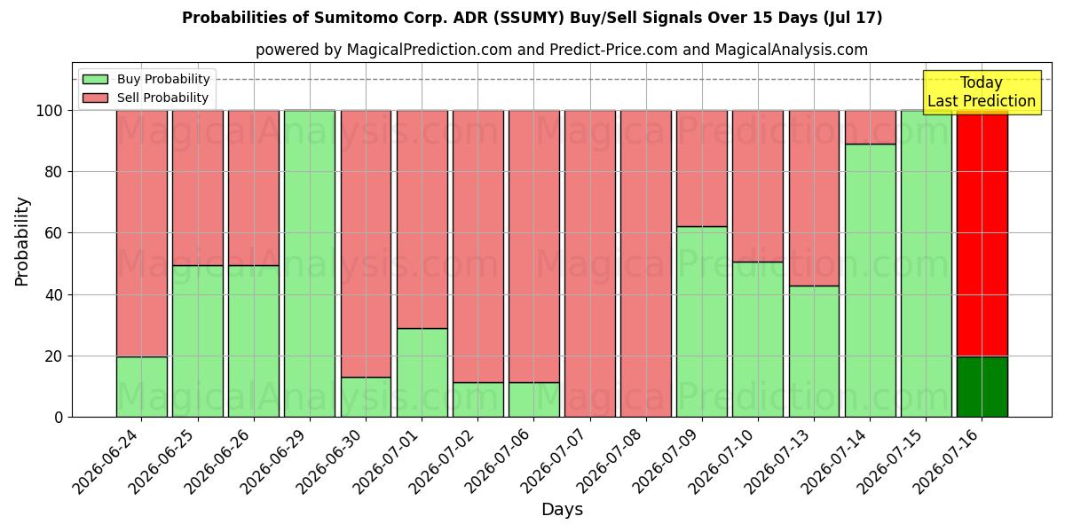 Probabilities of Sumitomo Corp. ADR (SSUMY) Buy/Sell Signals Using Several AI Models Over 5 Days (17 Jul) 