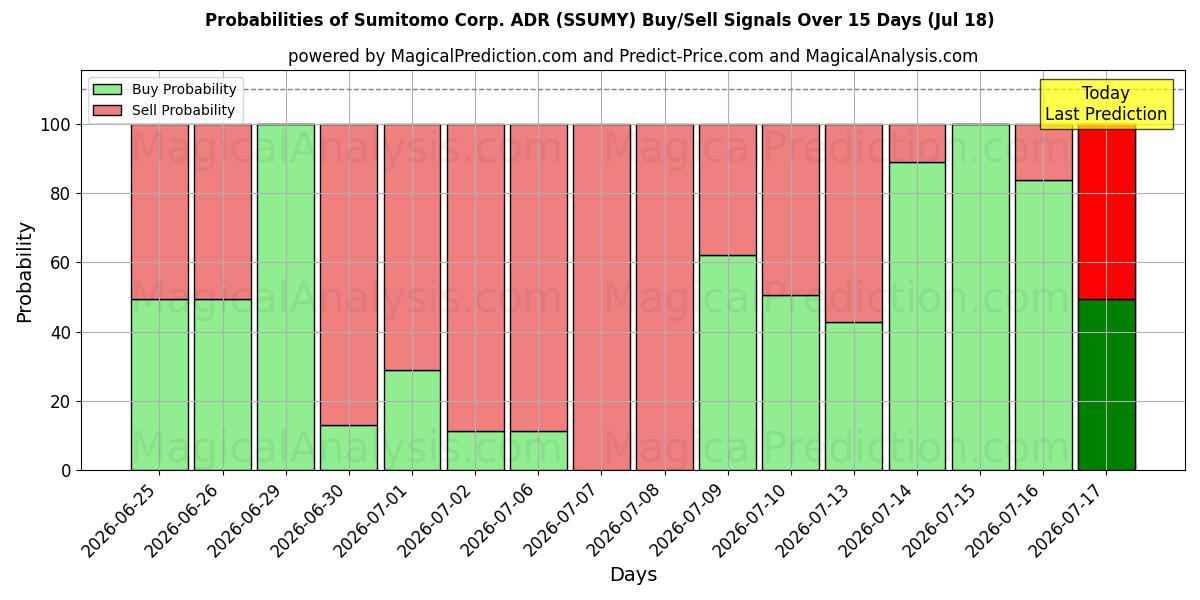 Probabilities of Sumitomo Corp. ADR (SSUMY) Buy/Sell Signals Using Several AI Models Over 5 Days (18 Jul) 