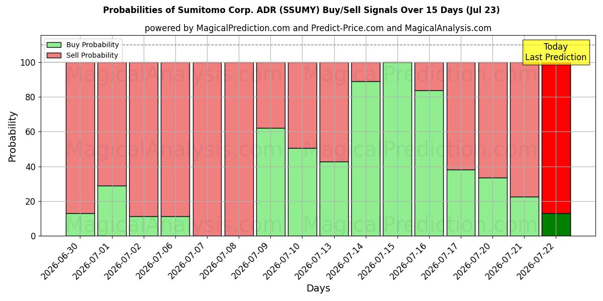 Probabilities of Sumitomo Corp. ADR (SSUMY) Buy/Sell Signals Using Several AI Models Over 5 Days (23 Jul) 
