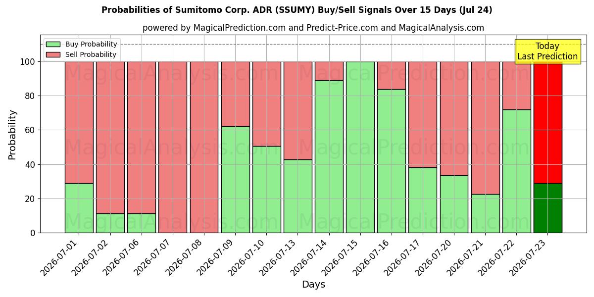 Probabilities of Sumitomo Corp. ADR (SSUMY) Buy/Sell Signals Using Several AI Models Over 5 Days (24 Jul) 