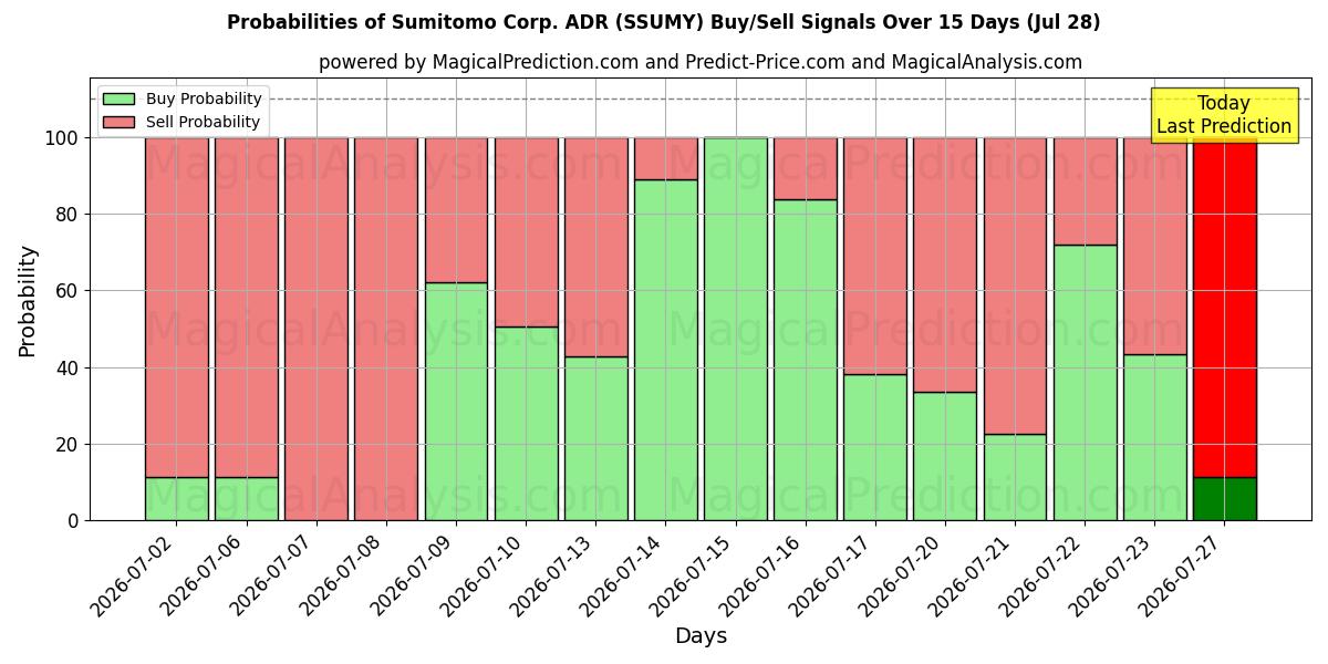 Probabilities of Sumitomo Corp. ADR (SSUMY) Buy/Sell Signals Using Several AI Models Over 5 Days (28 Jul) 