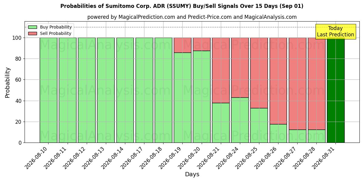 Probabilities of Sumitomo Corp. ADR (SSUMY) Buy/Sell Signals Using Several AI Models Over 5 Days (01 Sep) 