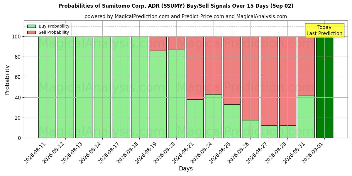 Probabilities of Sumitomo Corp. ADR (SSUMY) Buy/Sell Signals Using Several AI Models Over 5 Days (02 Sep) 