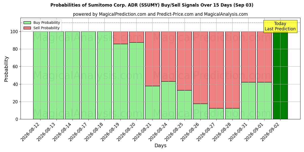 Probabilities of Sumitomo Corp. ADR (SSUMY) Buy/Sell Signals Using Several AI Models Over 5 Days (03 Sep) 