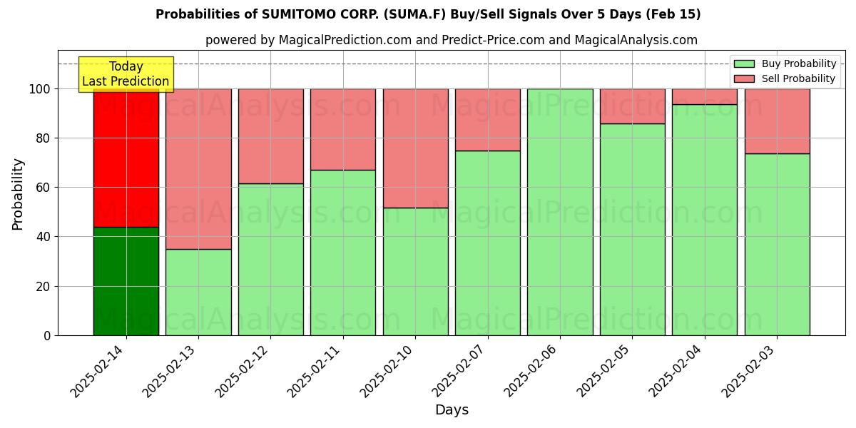 Probabilities of SUMITOMO CORP. (SUMA.F) Buy/Sell Signals Using Several AI Models Over 5 Days (04 Feb) 