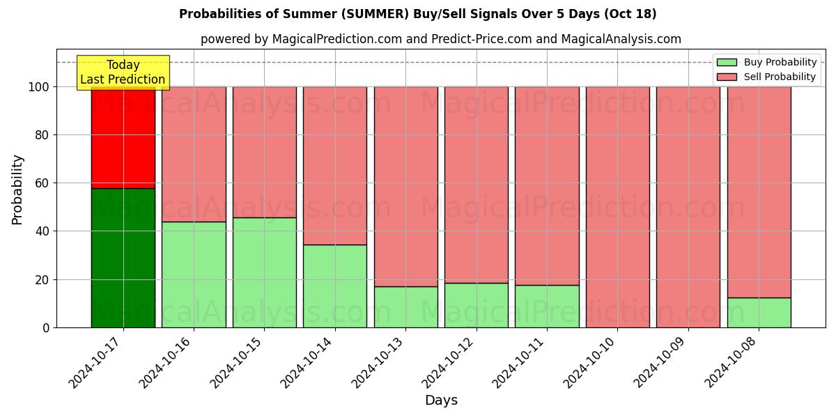 Probabilities of Summer (SUMMER) Buy/Sell Signals Using Several AI Models Over 5 Days (18 Oct) 