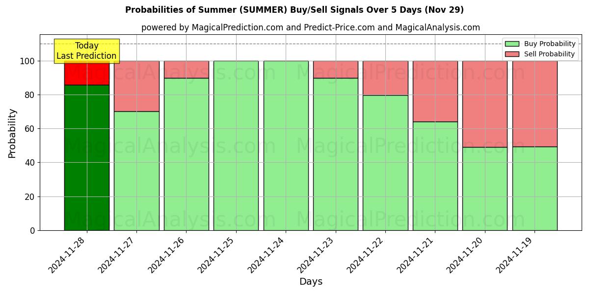 Probabilities of Summer (SUMMER) Buy/Sell Signals Using Several AI Models Over 5 Days (29 Nov) 