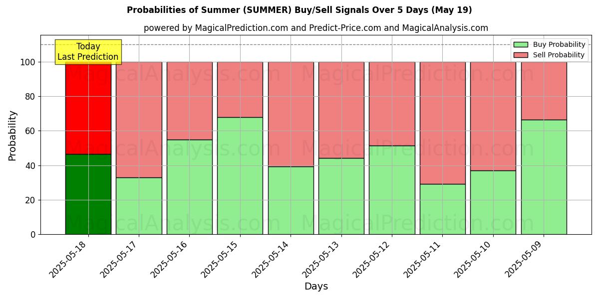 Probabilities of Summer (SUMMER) Buy/Sell Signals Using Several AI Models Over 5 Days (05 May) 
