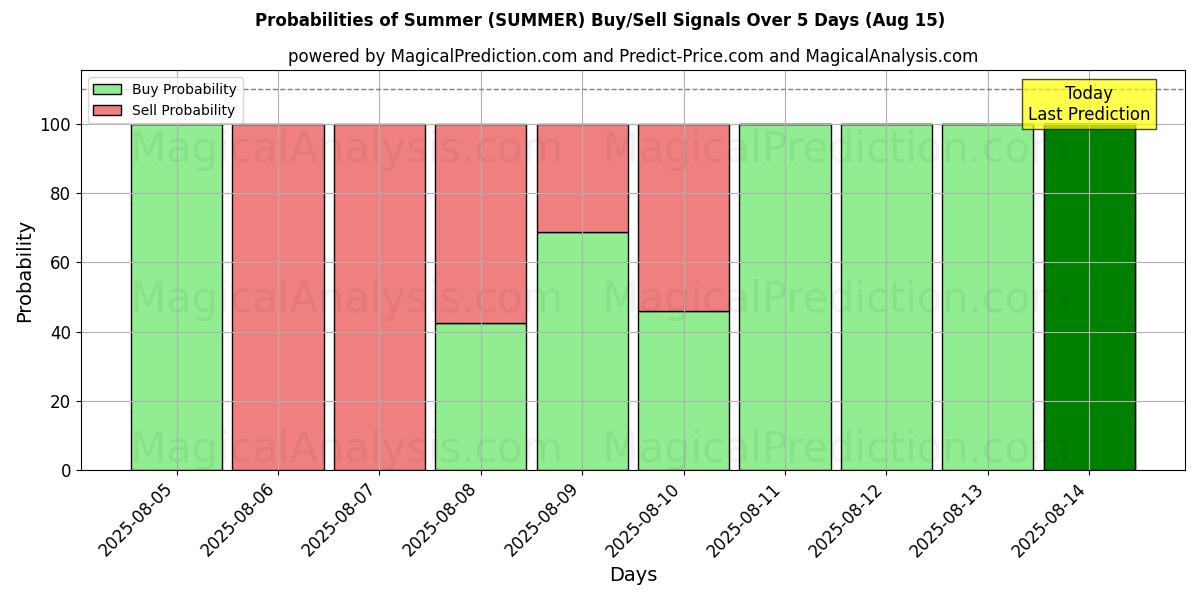 Probabilities of Summer (SUMMER) Buy/Sell Signals Using Several AI Models Over 5 Days (15 Aug) 