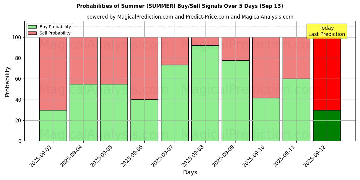 Probabilities of Sommer (SUMMER) Buy/Sell Signals Using Several AI Models Over 5 Days (13 Sep) 
