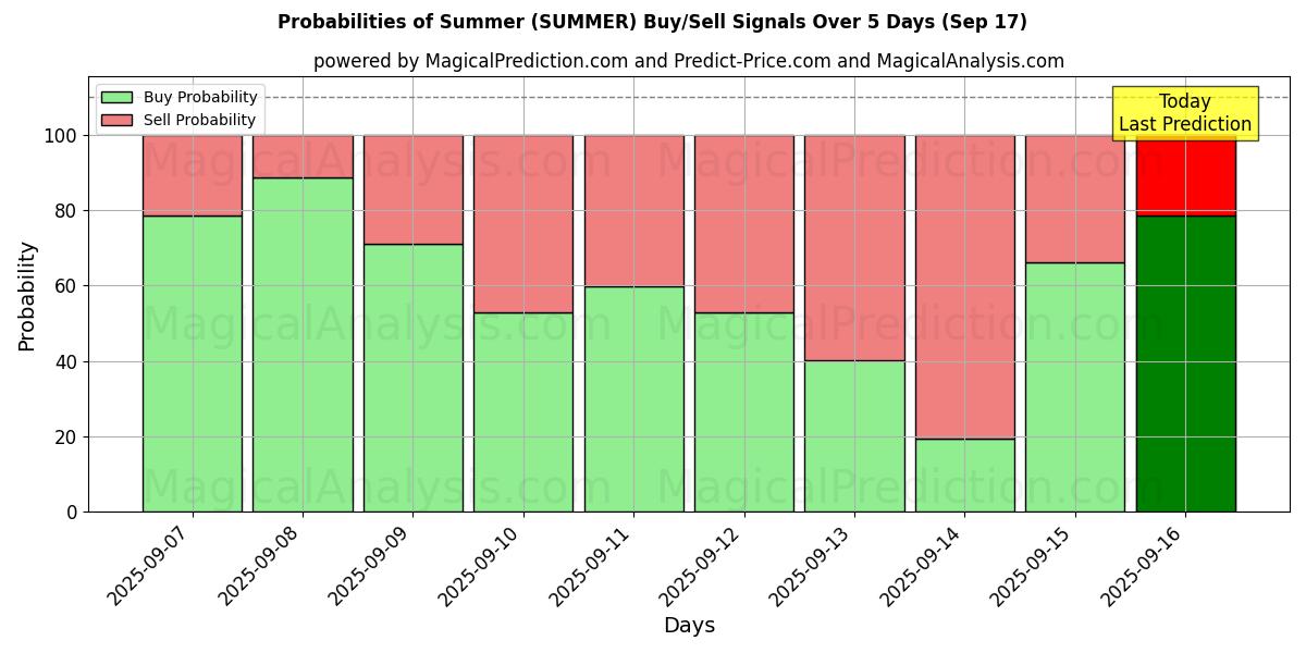 Probabilities of Summer (SUMMER) Buy/Sell Signals Using Several AI Models Over 5 Days (17 Sep) 