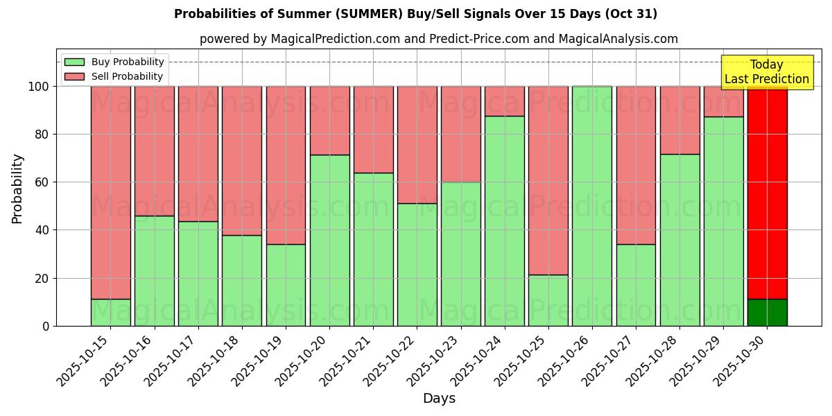 Вероятности сигналов на покупку/продажу Лето (SUMMER) с использованием нескольких моделей ИИ за 10 дней (31 Oct) Probabilities of Лето (SUMMER) Buy/Sell Signals Using Several AI Models Over 5 Days (31 Oct)
