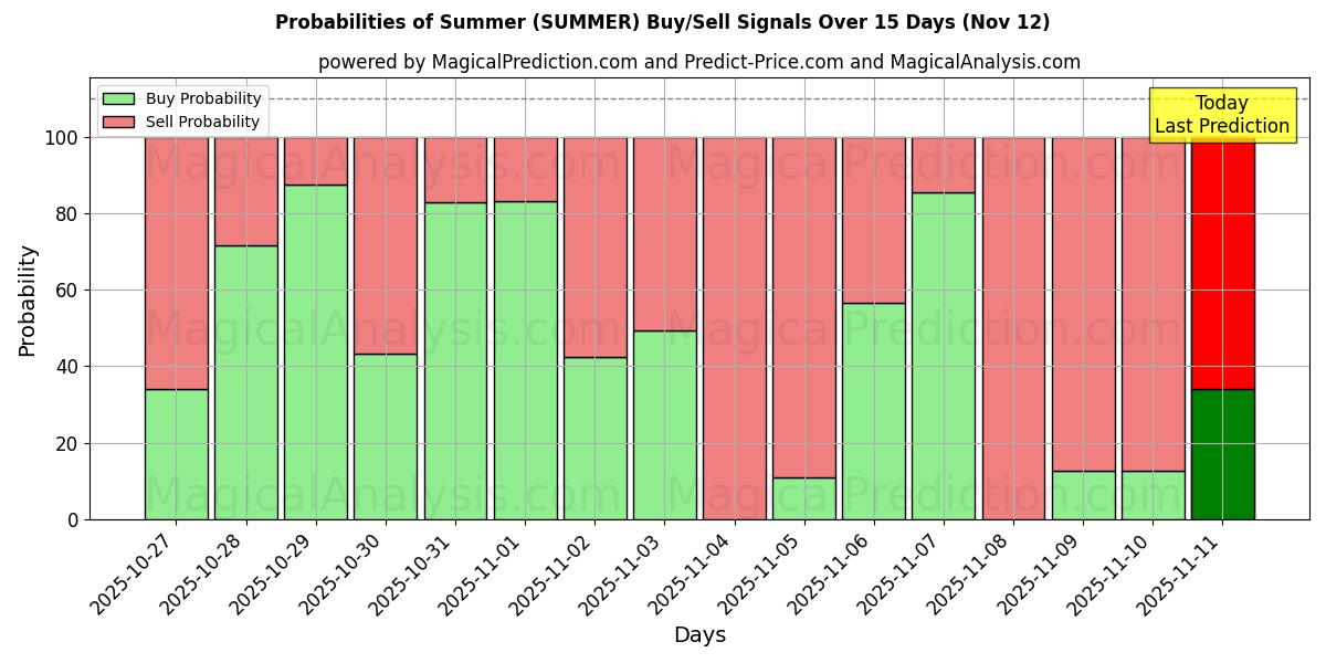 Probabilities of Summer (SUMMER) Buy/Sell Signals Using Several AI Models Over 5 Days (12 Nov) 