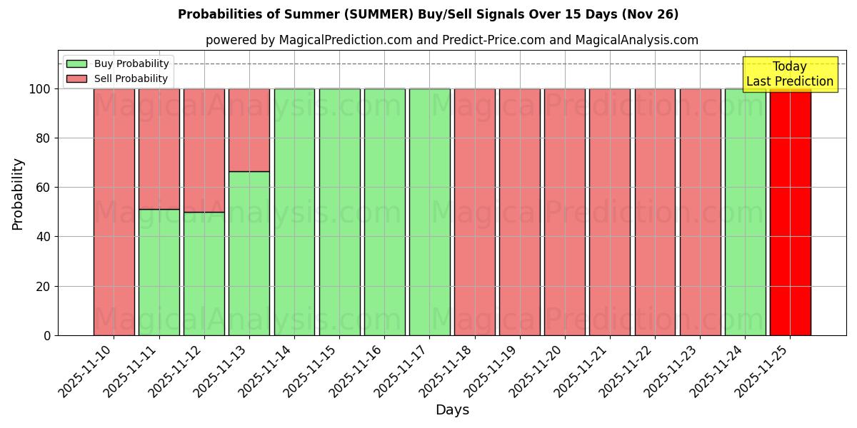 Probabilities of Summer (SUMMER) Buy/Sell Signals Using Several AI Models Over 5 Days (26 Nov) 