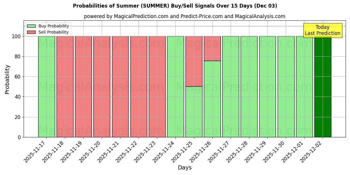 Probabilities of Summer (SUMMER) Buy/Sell Signals Using Several AI Models Over 5 Days (03 Dec) 