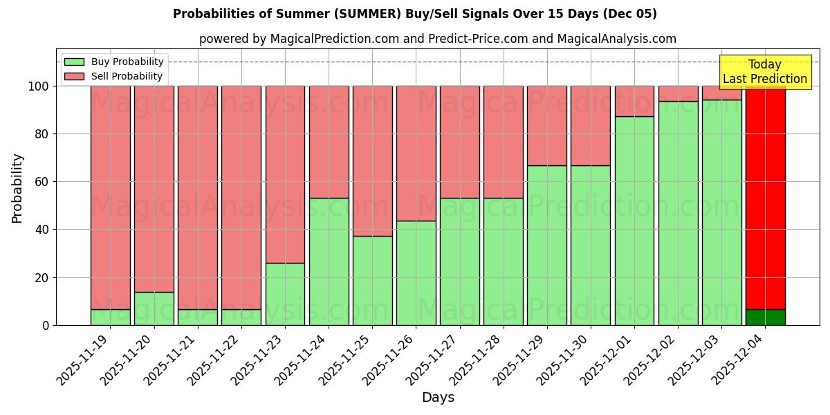 Probabilities of Summer (SUMMER) Buy/Sell Signals Using Several AI Models Over 5 Days (05 Dec) 