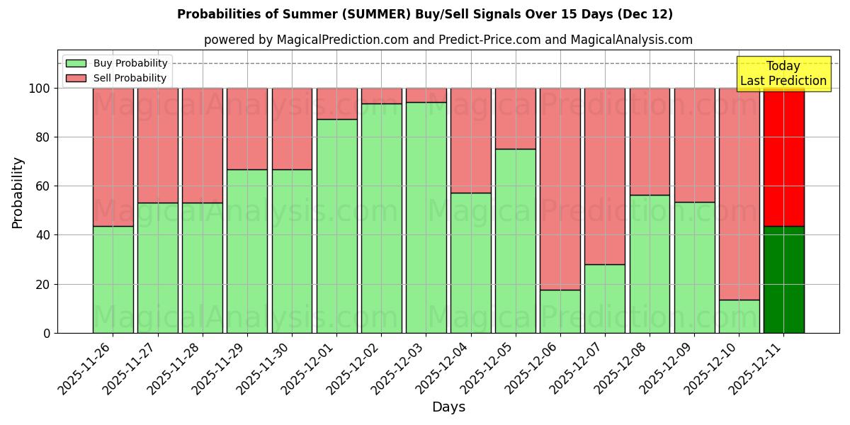 Probabilities of 夏 (SUMMER) Buy/Sell Signals Using Several AI Models Over 5 Days (12 Dec) 