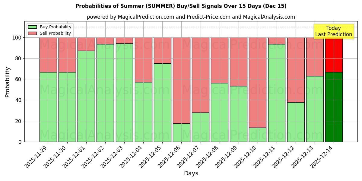Probabilities of Sommer (SUMMER) Buy/Sell Signals Using Several AI Models Over 5 Days (14 Dec) 