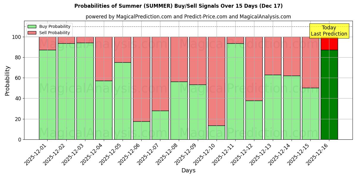 Probabilities of Summer (SUMMER) Buy/Sell Signals Using Several AI Models Over 5 Days (16 Dec) 