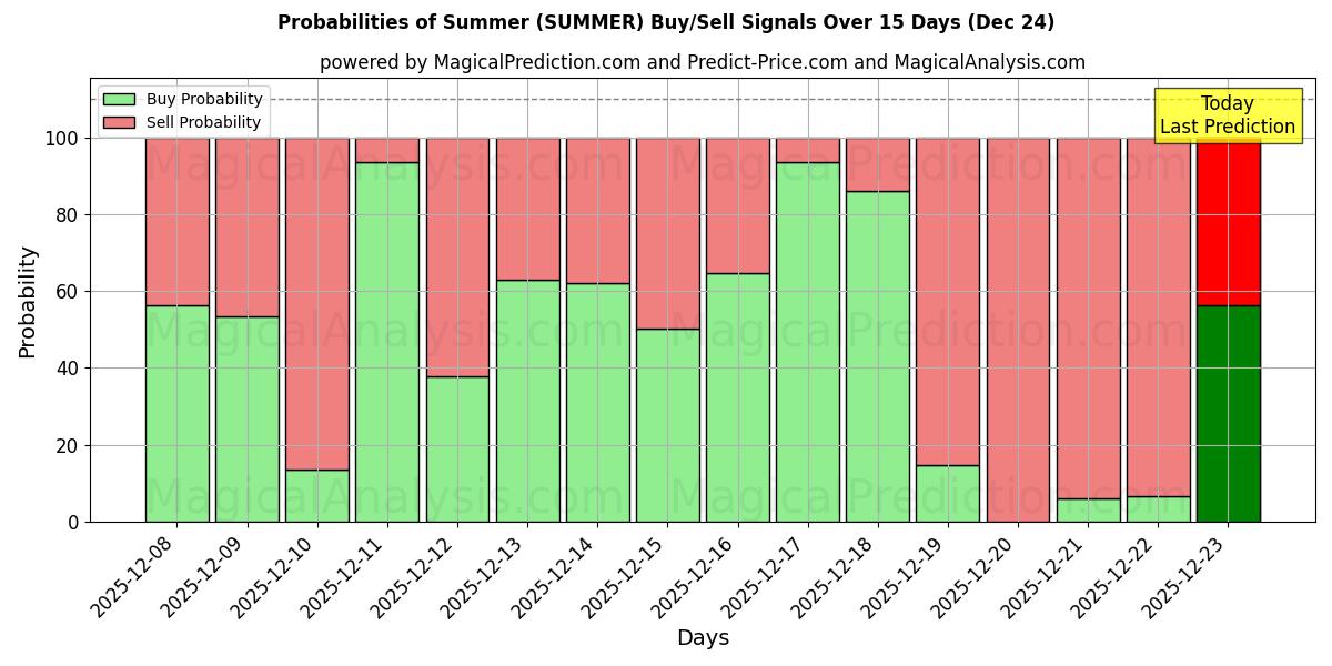 Probabilities of Summer (SUMMER) Buy/Sell Signals Using Several AI Models Over 5 Days (24 Dec) 