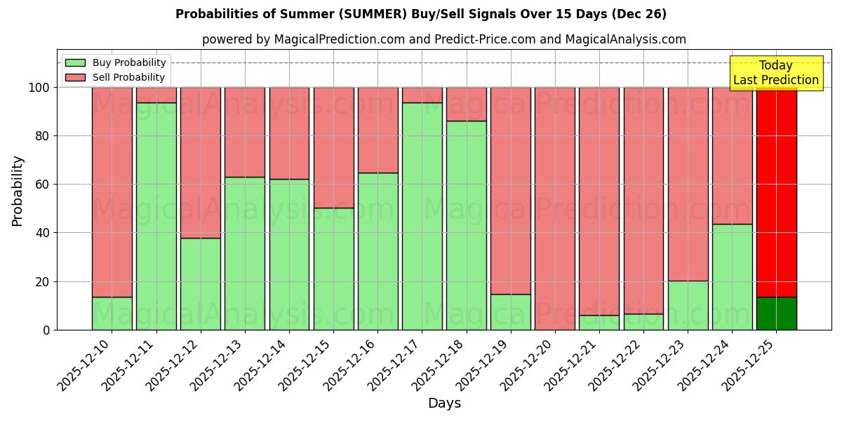 Probabilities of Summer (SUMMER) Buy/Sell Signals Using Several AI Models Over 5 Days (26 Dec) 