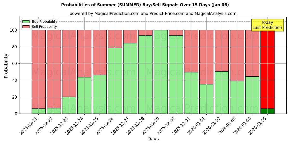 Probabilities of Summer (SUMMER) Buy/Sell Signals Using Several AI Models Over 5 Days (02 Jan) 