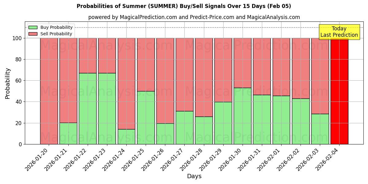 Probabilities of Summer (SUMMER) Buy/Sell Signals Using Several AI Models Over 5 Days (05 Feb) 