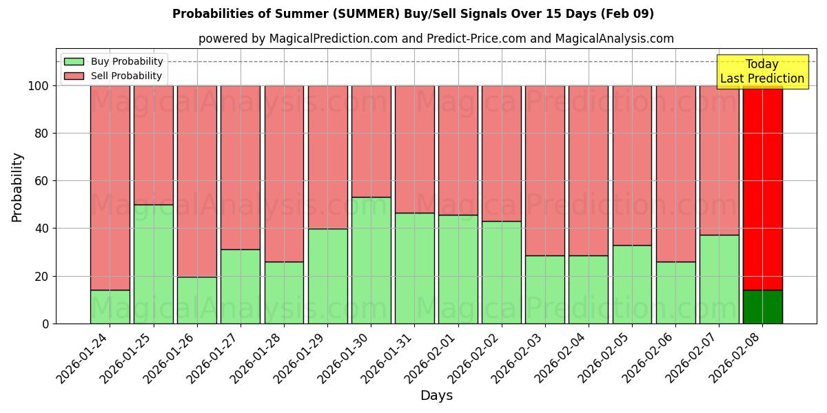 Probabilities of Summer (SUMMER) Buy/Sell Signals Using Several AI Models Over 5 Days (09 Feb) 