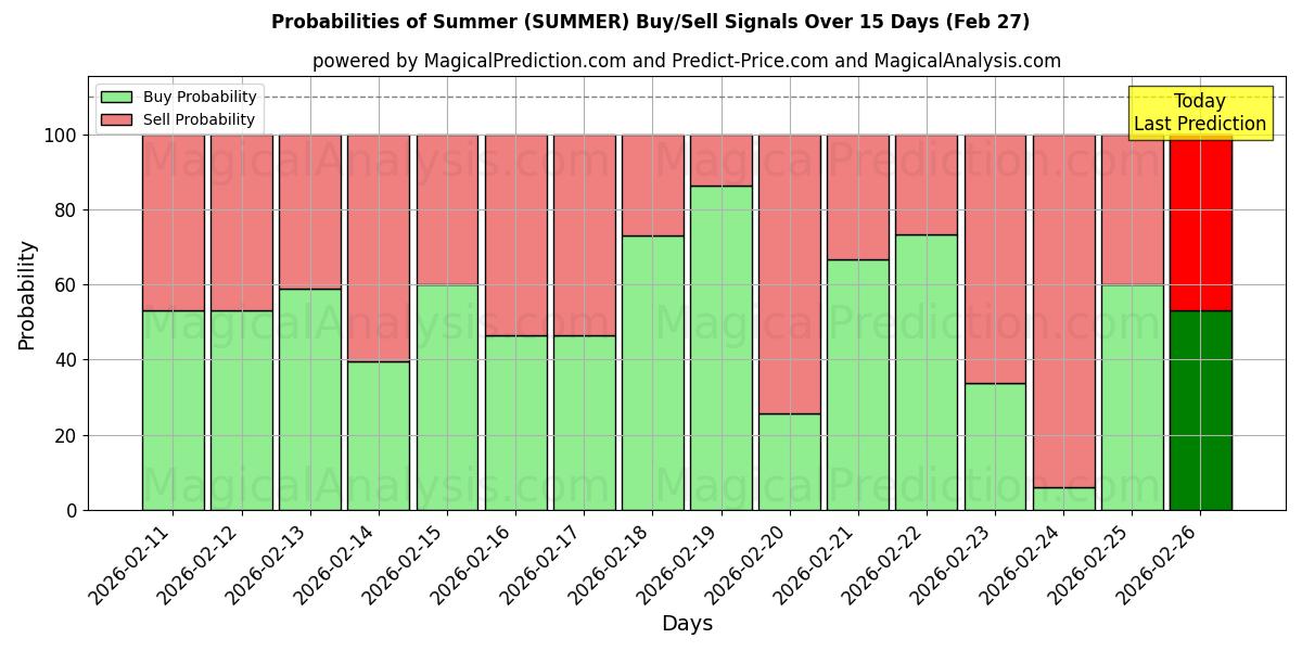 Probabilities of Summer (SUMMER) Buy/Sell Signals Using Several AI Models Over 5 Days (27 Feb) 