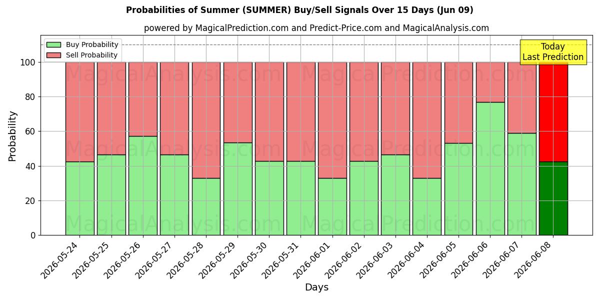 Probabilities of صيف (SUMMER) Buy/Sell Signals Using Several AI Models Over 5 Days (09 Jun) 