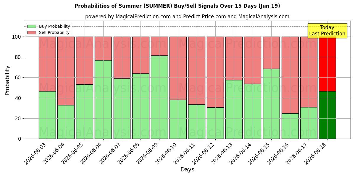 Probabilities of Summer (SUMMER) Buy/Sell Signals Using Several AI Models Over 5 Days (19 Jun) 