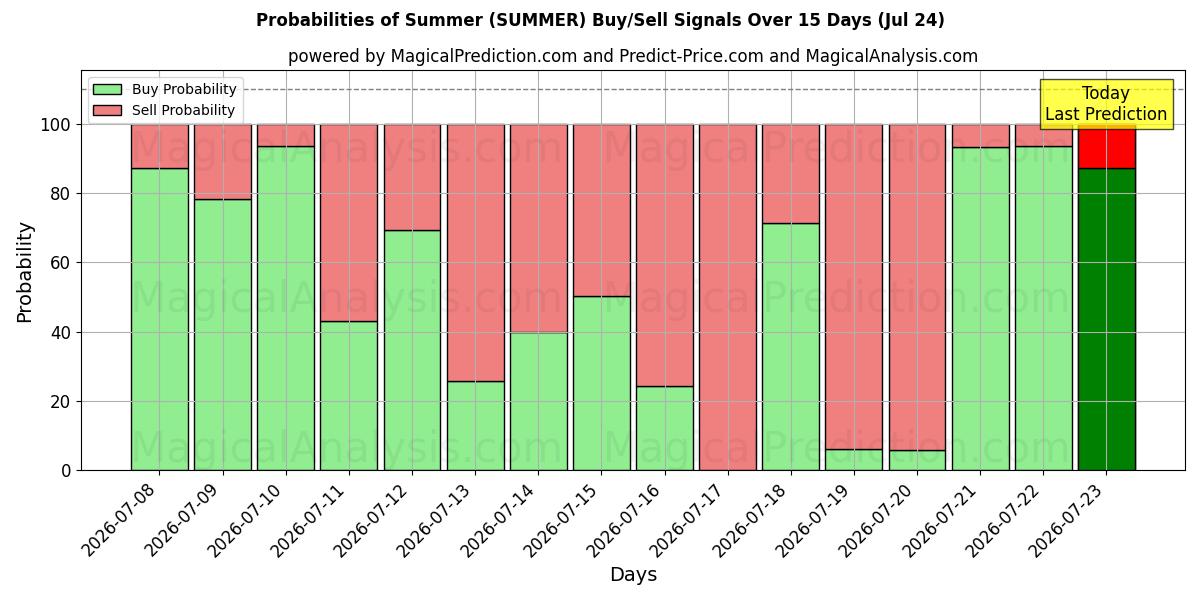 Probabilities of صيف (SUMMER) Buy/Sell Signals Using Several AI Models Over 5 Days (24 Jul) 