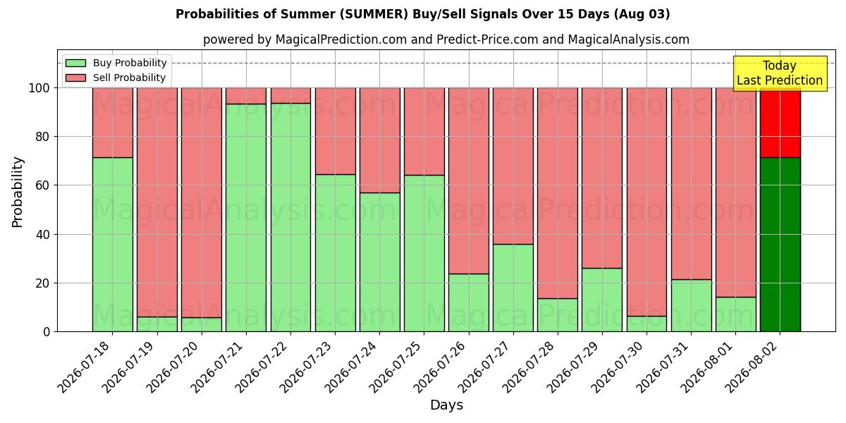 Probabilities of Summer (SUMMER) Buy/Sell Signals Using Several AI Models Over 5 Days (02 Aug) 
