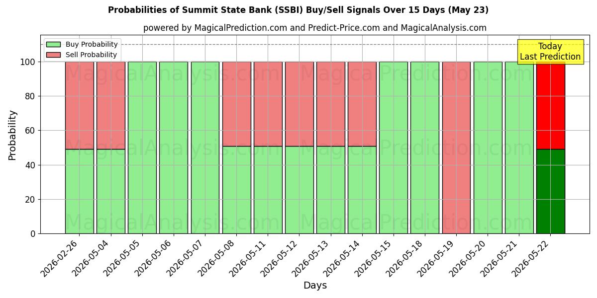 Probabilities of Summit State Bank (SSBI) Buy/Sell Signals Using Several AI Models Over 5 Days (23 May) 